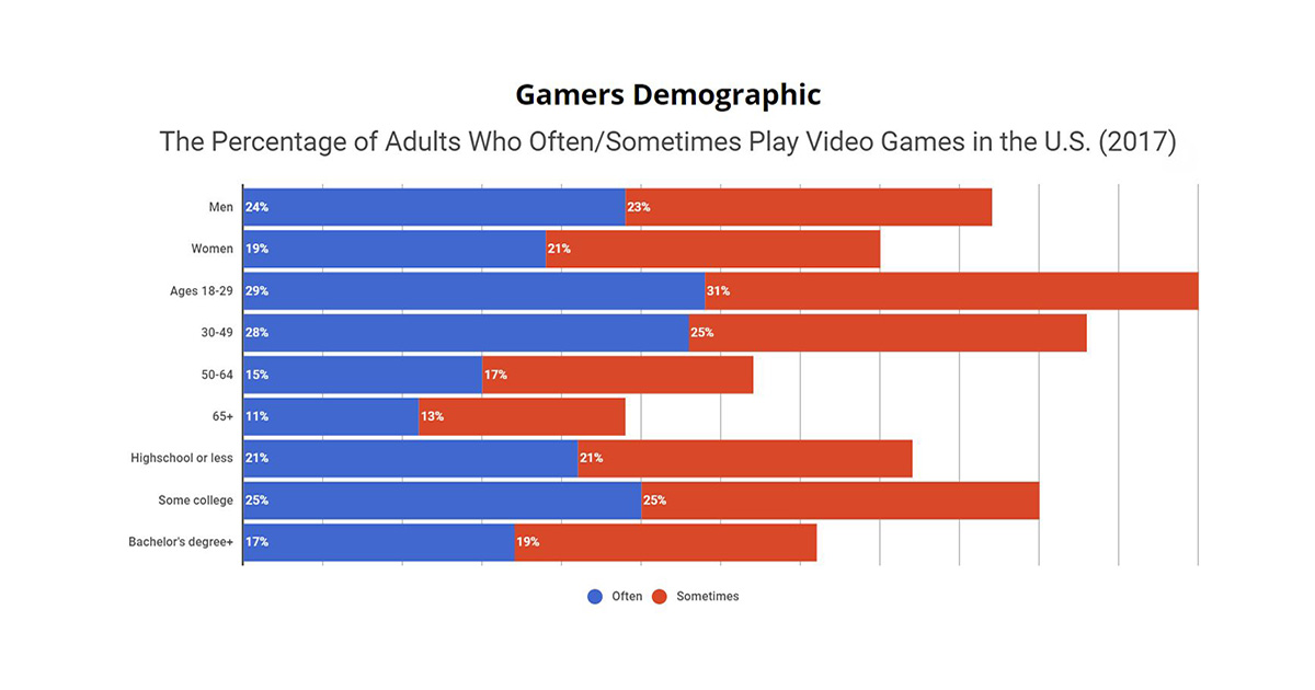 Study Video Games and the Impact On Health OERTX